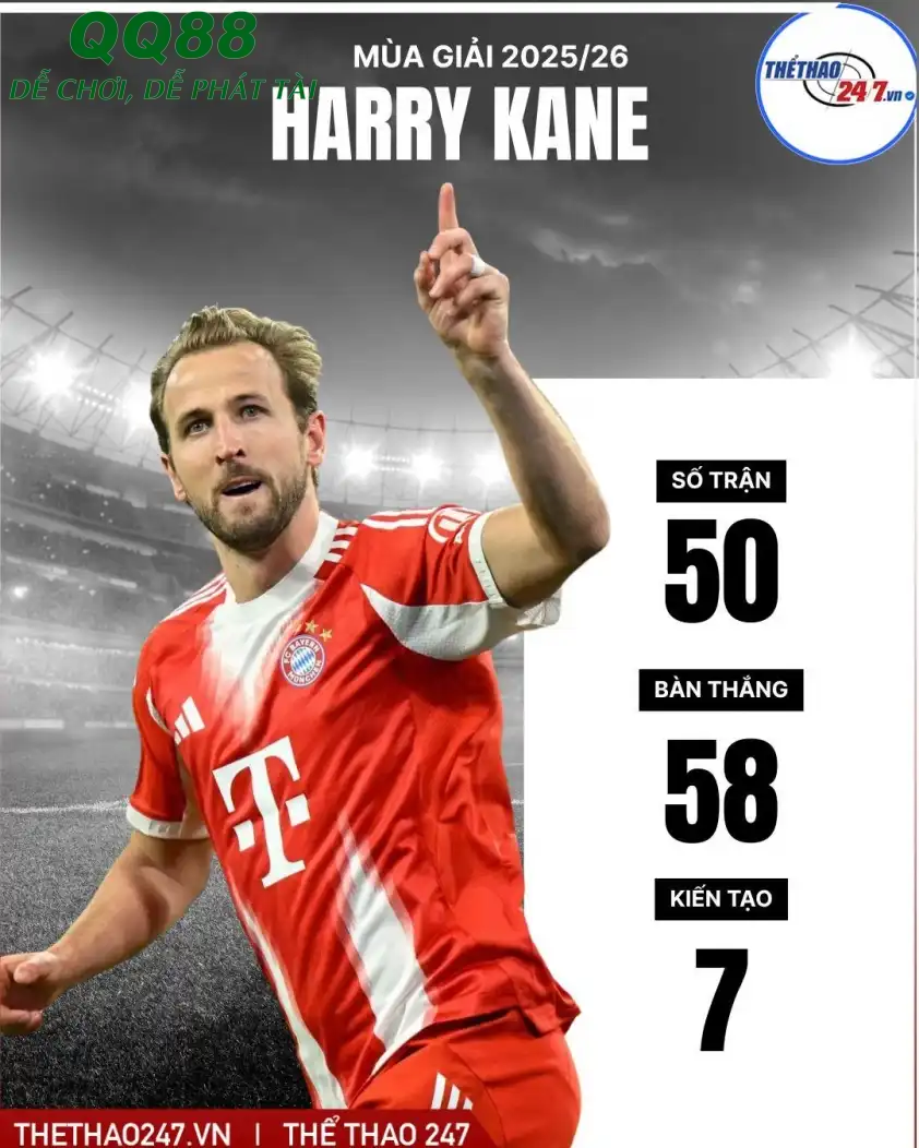 Harry Kane đang duy trì phong độ ghi bàn cực khủng tại Bayern (Ảnh: Givemesport).