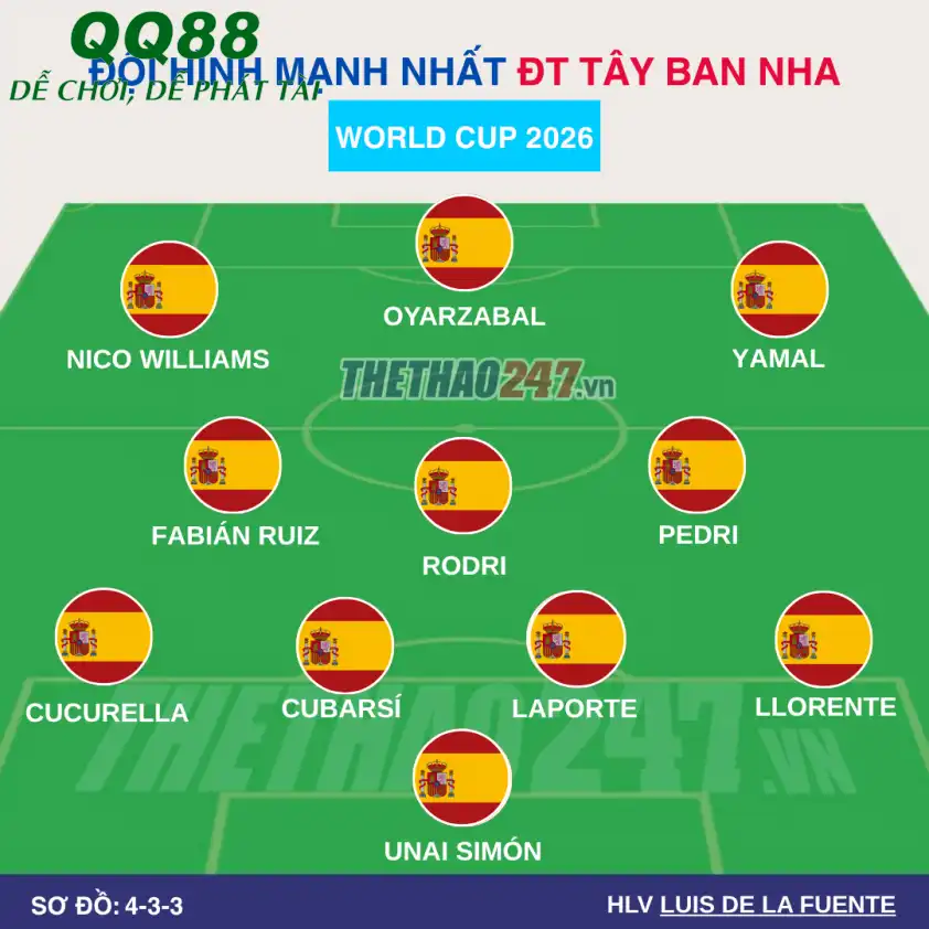 Đội hình dự kiến Tây Ban Nha Đội hình dự kiến Tây Ban Nha